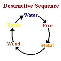 Destructive Sequence